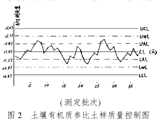 土壤有機質參比土樣質量控制圖