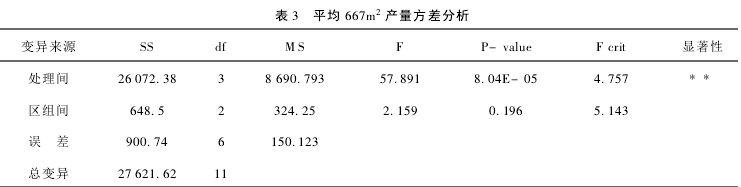 表3 測土配方施肥儀檢測平均667m2產量方差分析