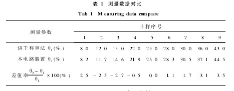 表1 測量數據對比