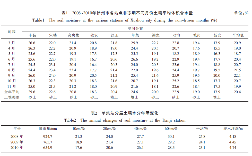 2008~2010年徐州市各站點非凍期不同月份土壤平均體積含水量
