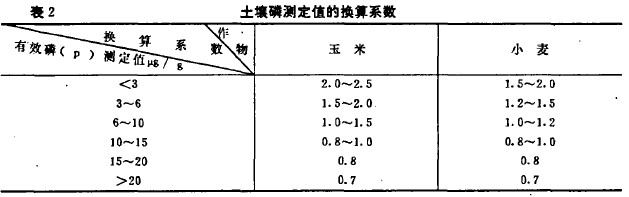 表2 土集磷測定值的換算系數(shù)