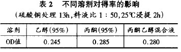 表2不同溶劑對得率的影響