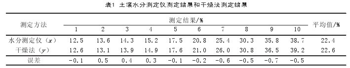 表1 土壤水分測試儀測定結果和干燥法測定結果