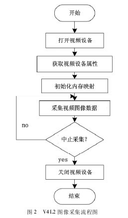 �D2 V4L2 �D��ɼ����̈D