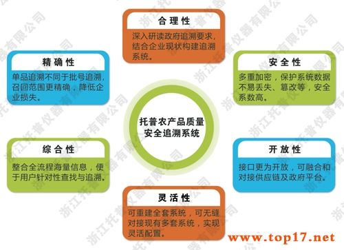 ʳƷ��ȫ׷��ϵ�y���󃞄�